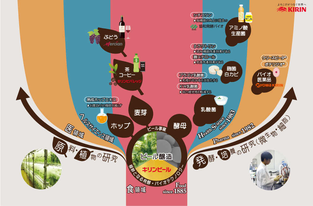 発酵・バイオテクノロジー